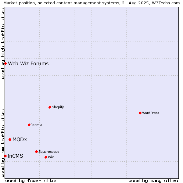 Market position of MODx vs. inCMS vs. Web Wiz Forums