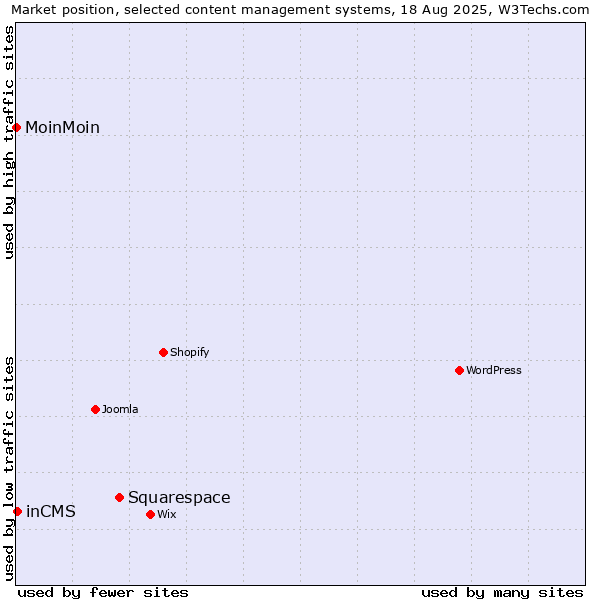 Market position of Squarespace vs. inCMS vs. MoinMoin