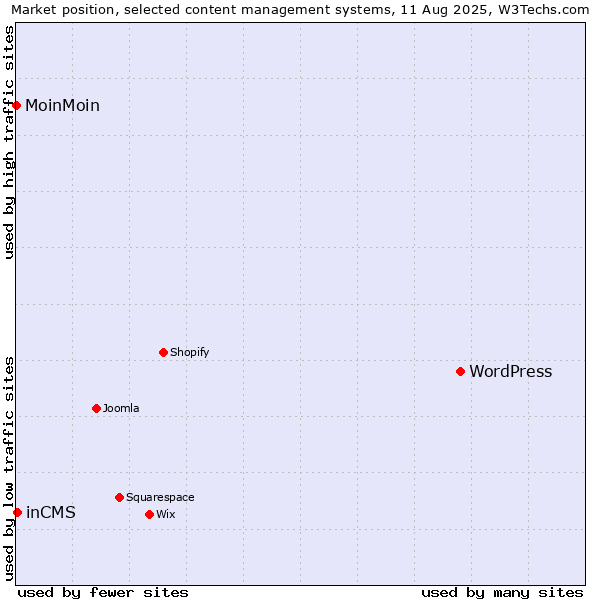 Market position of WordPress vs. inCMS vs. MoinMoin