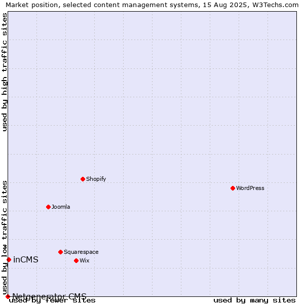 Market position of inCMS vs. Netgenerator CMS