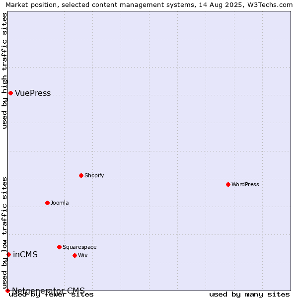 Market position of VuePress vs. inCMS vs. Netgenerator CMS