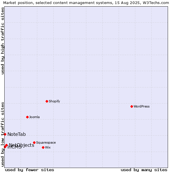 Market position of NetObjects vs. inCMS vs. NoteTab