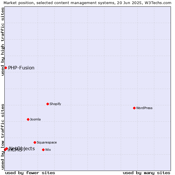 Market position of NetObjects vs. PHP-Fusion vs. inCMS