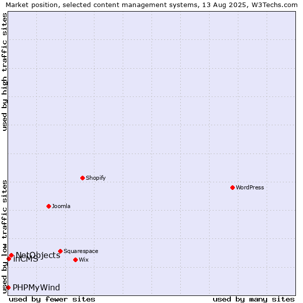 Market position of NetObjects vs. inCMS vs. PHPMyWind