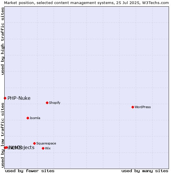 Market position of NetObjects vs. PHP-Nuke vs. inCMS