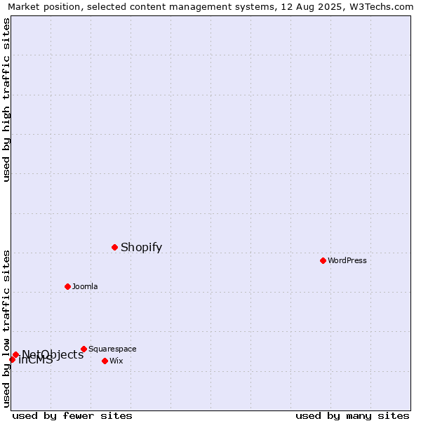Market position of Shopify vs. NetObjects vs. inCMS