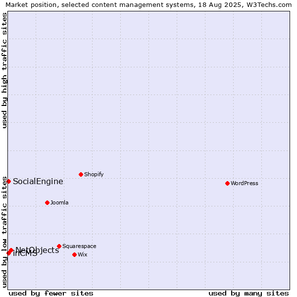 Market position of NetObjects vs. SocialEngine vs. inCMS