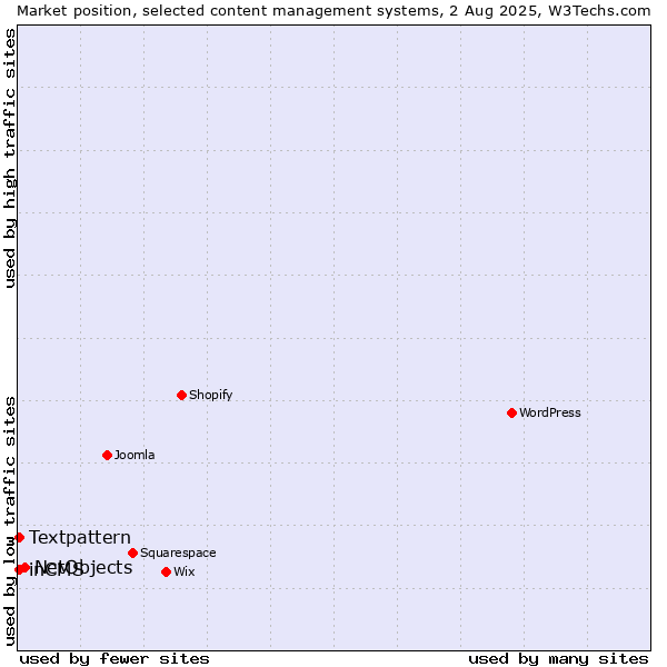 Market position of NetObjects vs. Textpattern vs. inCMS