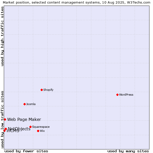 Market position of NetObjects vs. Web Page Maker vs. inCMS