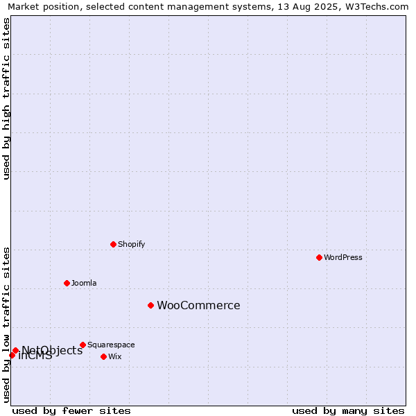 Market position of WooCommerce vs. NetObjects vs. inCMS