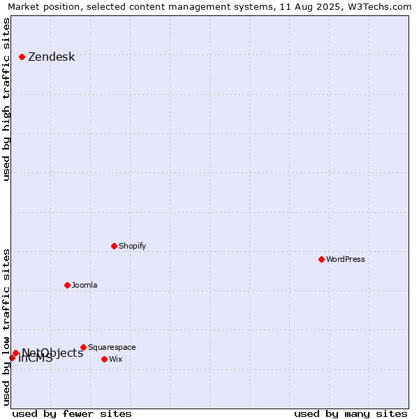 Market position of Zendesk vs. NetObjects vs. inCMS