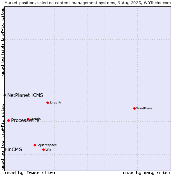 Market position of ProcessWire vs. inCMS vs. NetPlanet iCMS