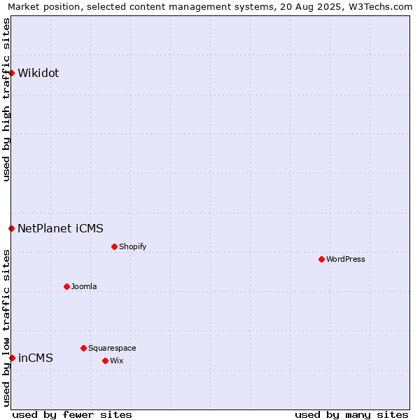 Market position of inCMS vs. NetPlanet iCMS vs. Wikidot