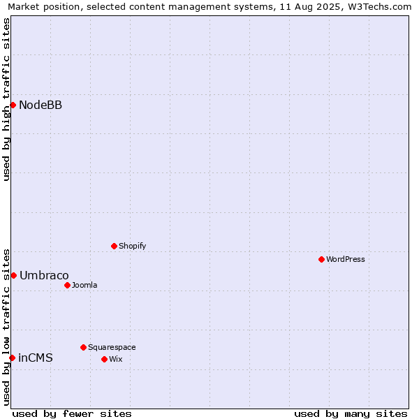 Market position of Umbraco vs. NodeBB vs. inCMS