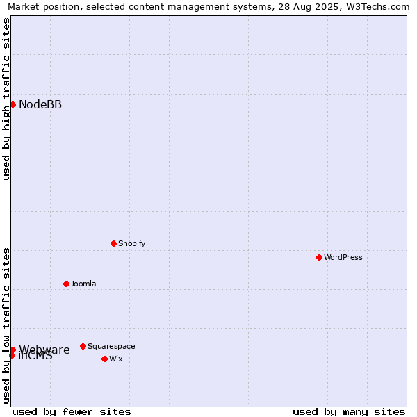 Market position of Webware vs. NodeBB vs. inCMS