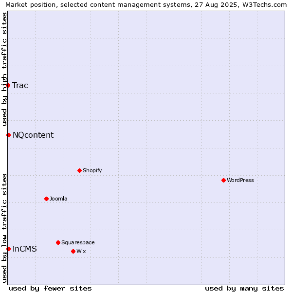 Market position of NQcontent vs. inCMS vs. Trac