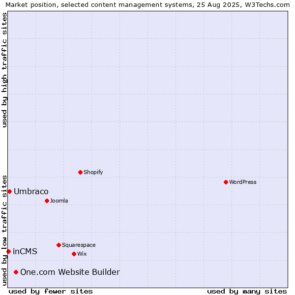 Market position of One.com Website Builder vs. Umbraco vs. inCMS