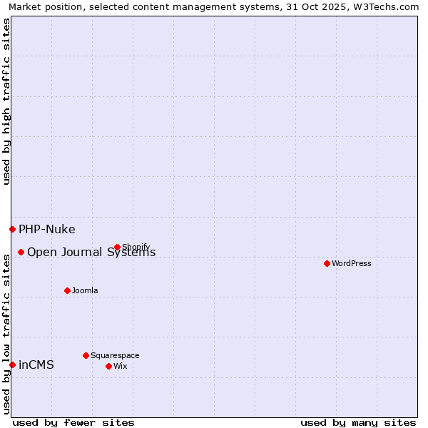Market position of Open Journal Systems vs. inCMS vs. PHP-Nuke