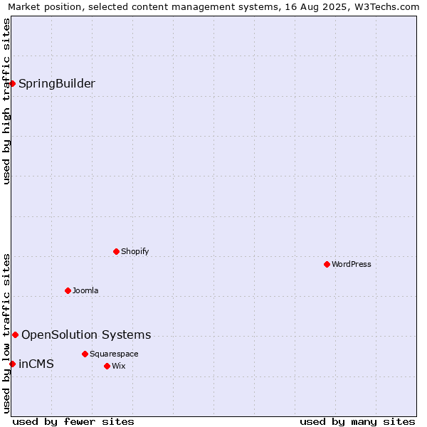 Market position of OpenSolution Systems vs. SpringBuilder vs. inCMS