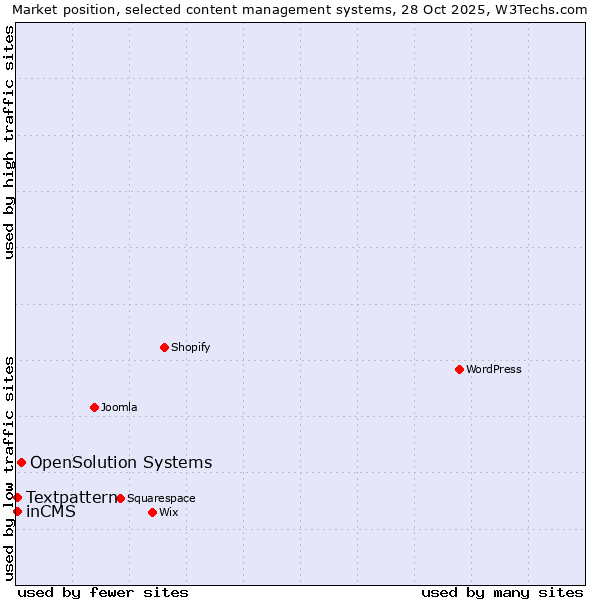 Market position of OpenSolution Systems vs. Textpattern vs. inCMS