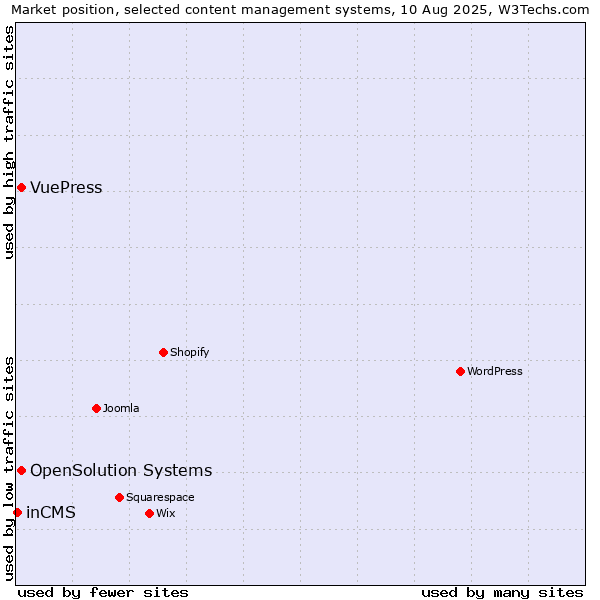 Market position of OpenSolution Systems vs. VuePress vs. inCMS