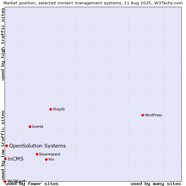 Market position of OpenSolution Systems vs. inCMS vs. Yo!Kart