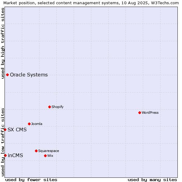 Market position of Oracle Systems vs. inCMS vs. SX CMS