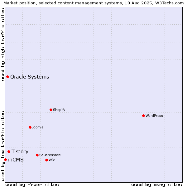 Market position of Tistory vs. Oracle Systems vs. inCMS