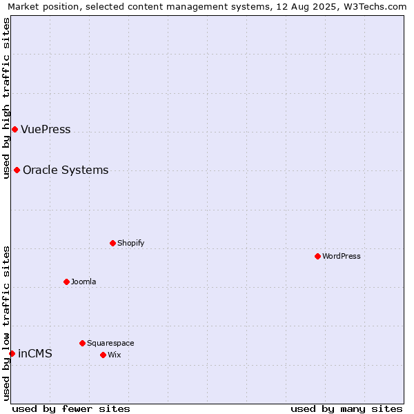 Market position of Oracle Systems vs. VuePress vs. inCMS