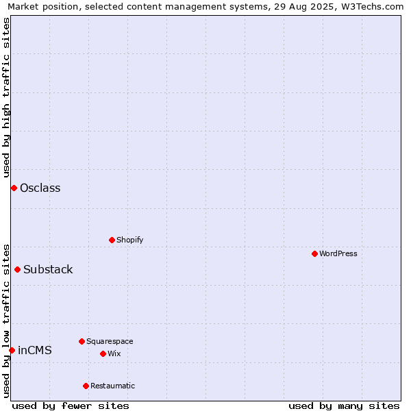 Market position of Substack vs. Osclass vs. inCMS