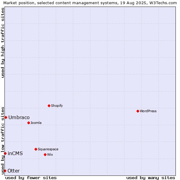 Market position of Umbraco vs. inCMS vs. Otter