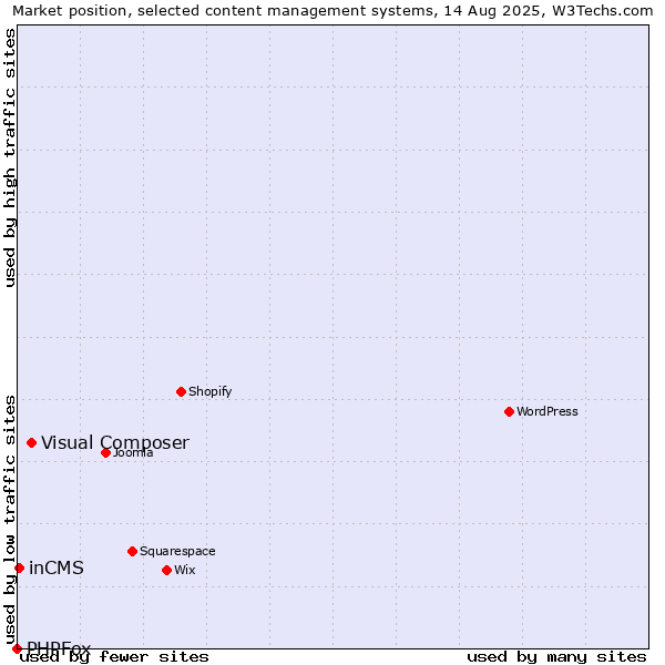Market position of Visual Composer vs. inCMS vs. PHPFox