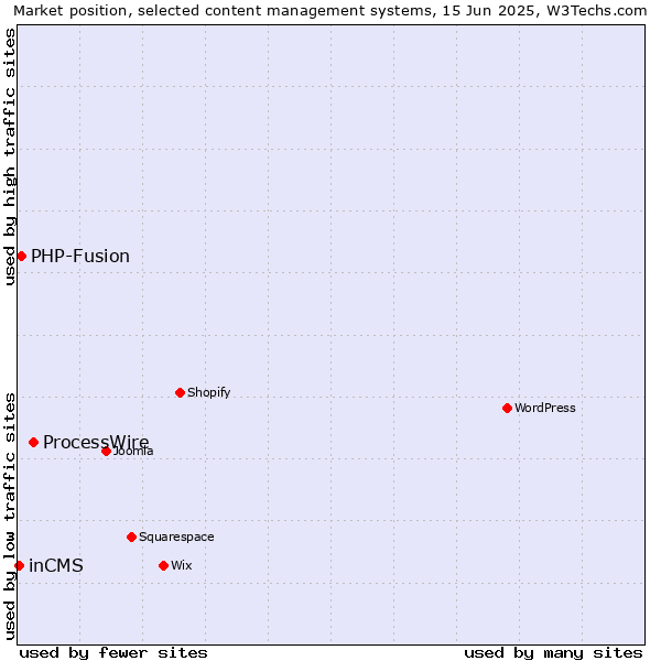 Market position of ProcessWire vs. PHP-Fusion vs. inCMS