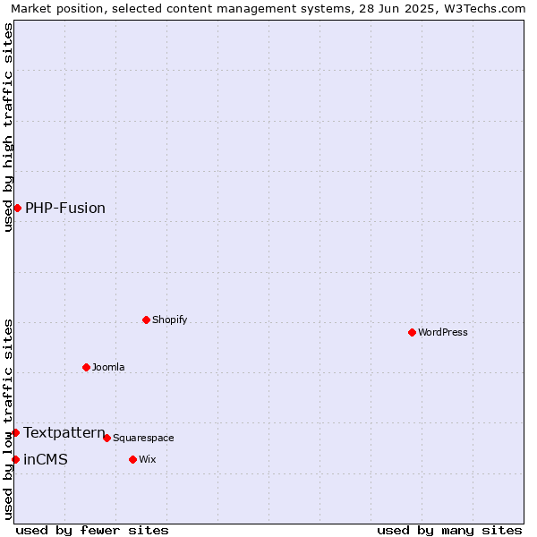 Market position of PHP-Fusion vs. Textpattern vs. inCMS