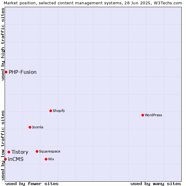 Market position of Tistory vs. PHP-Fusion vs. inCMS