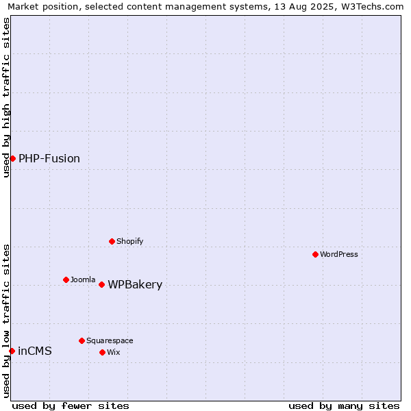 Market position of WPBakery vs. PHP-Fusion vs. inCMS