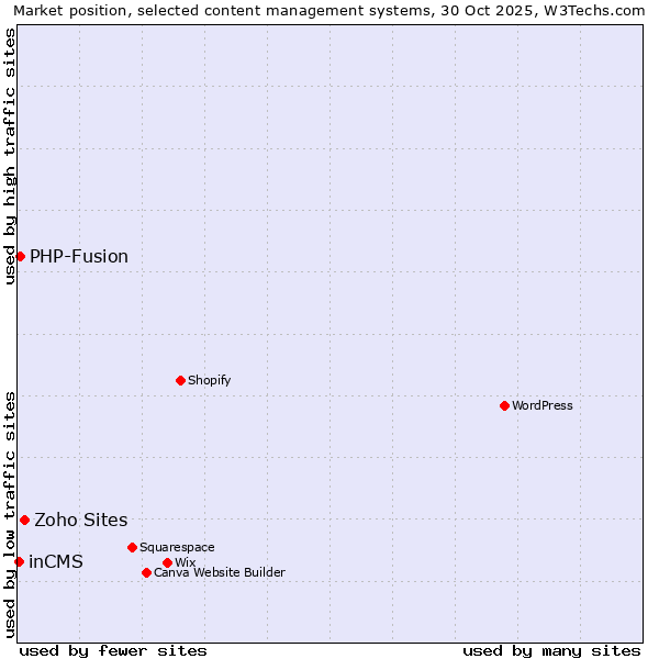 Market position of Zoho Sites vs. PHP-Fusion vs. inCMS