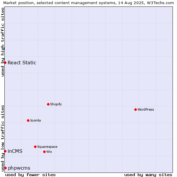 Market position of phpwcms vs. inCMS vs. React Static
