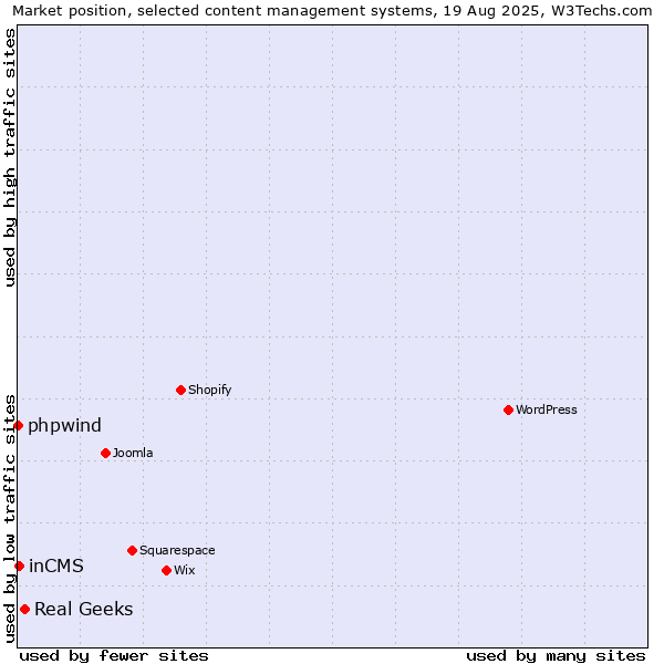 Market position of Real Geeks vs. inCMS vs. phpwind