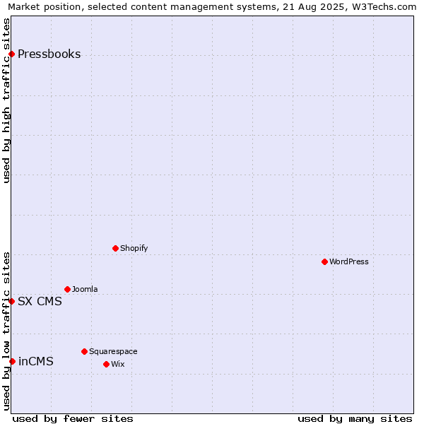 Market position of inCMS vs. SX CMS vs. Pressbooks
