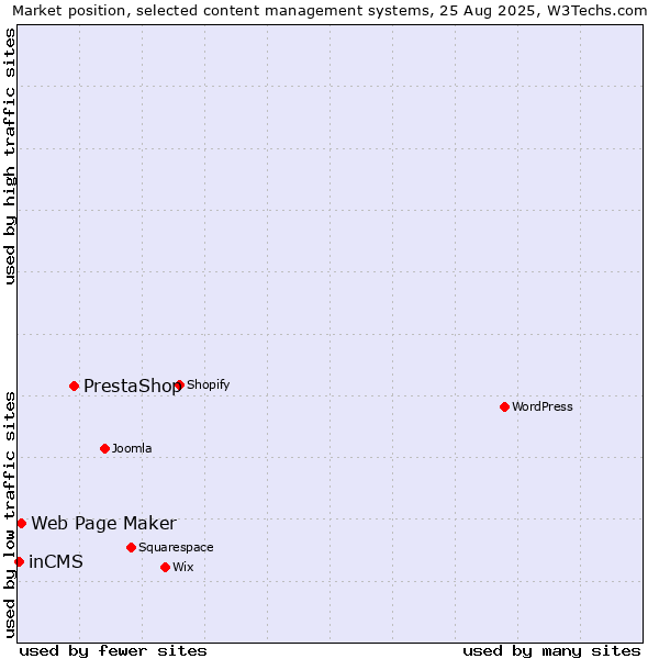 Market position of PrestaShop vs. Web Page Maker vs. inCMS