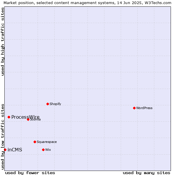 Market position of ProcessWire vs. inCMS