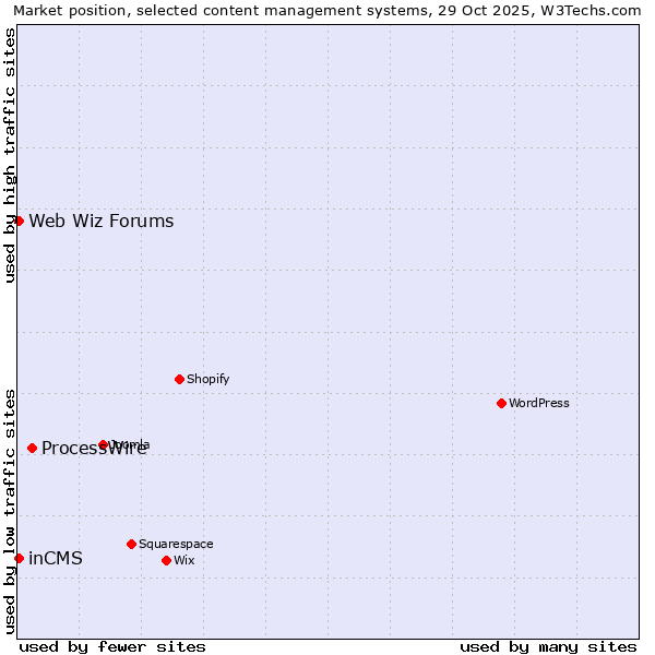 Market position of ProcessWire vs. inCMS vs. Web Wiz Forums