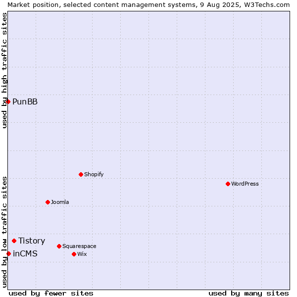 Market position of Tistory vs. inCMS vs. PunBB
