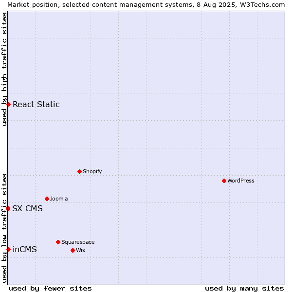 Market position of inCMS vs. React Static vs. SX CMS
