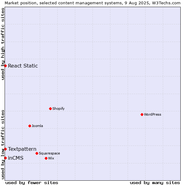 Market position of Textpattern vs. inCMS vs. React Static