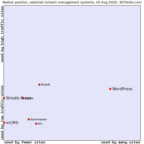 Market position of WordPress vs. inCMS vs. Simple:Press