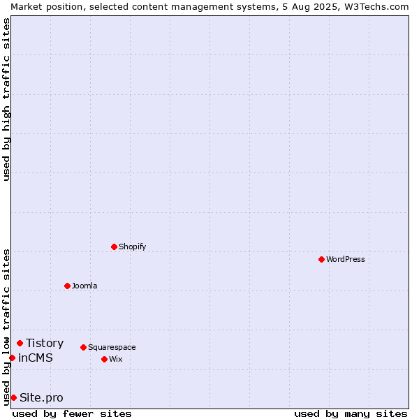Market position of Tistory vs. Site.pro vs. inCMS