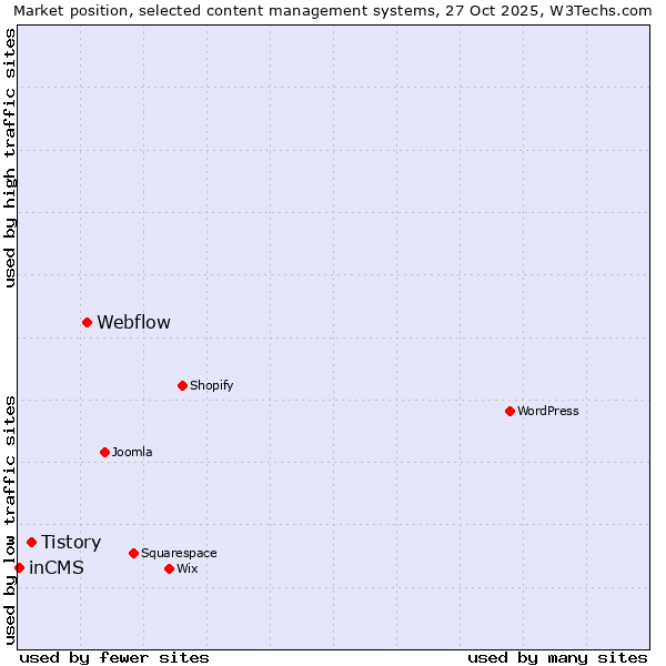 Market position of Webflow vs. Tistory vs. inCMS