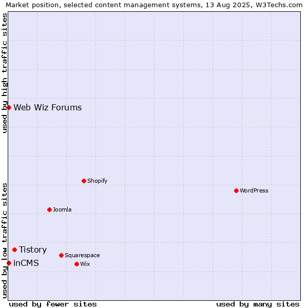 Market position of Tistory vs. inCMS vs. Web Wiz Forums